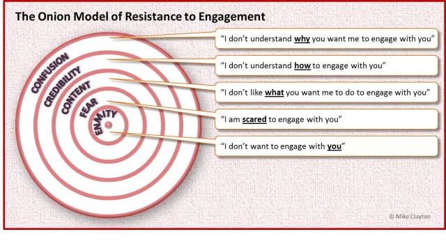 Figure 2: The Onion Model of Resistance to Engagement